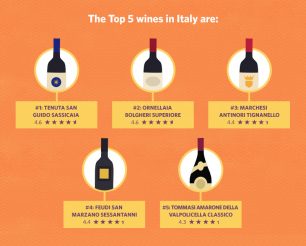 Tommasi wines come out on top on Vivino